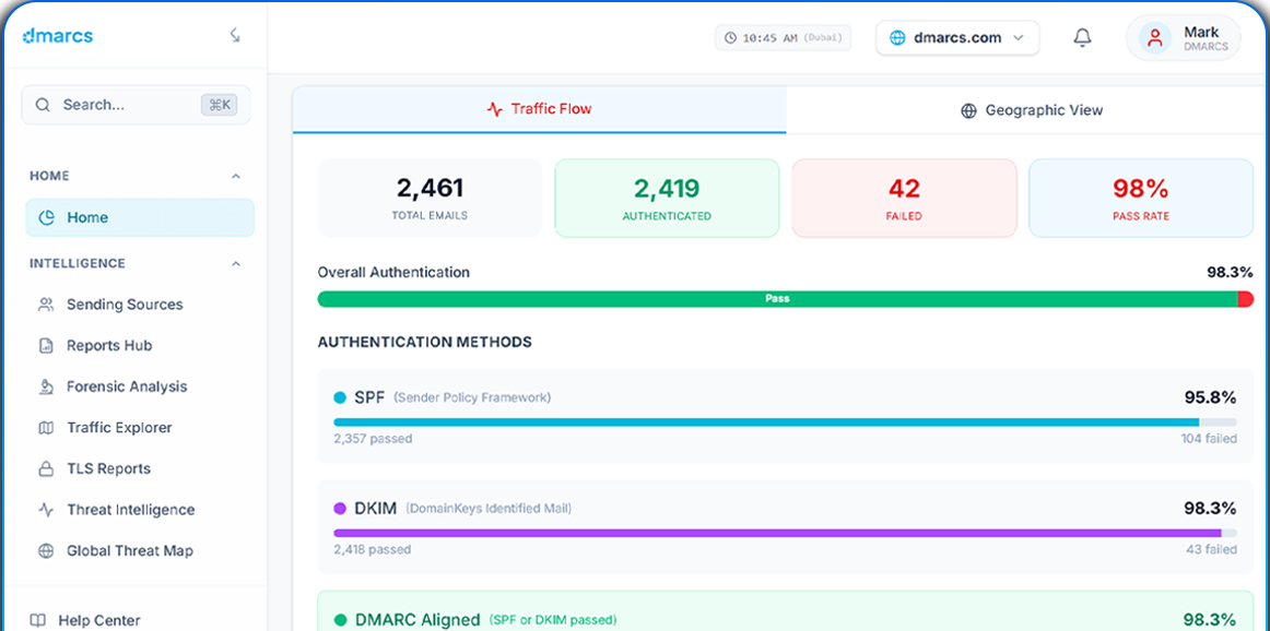 DMARCS dashboard showing authentication results across a domain