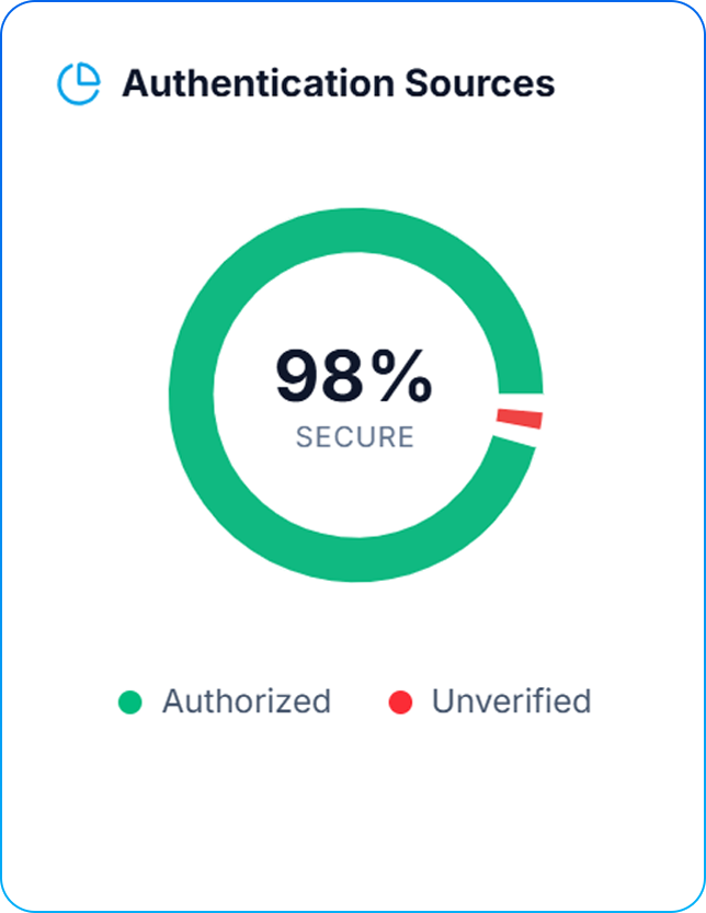 Authentication sources: 98% of mail authorised